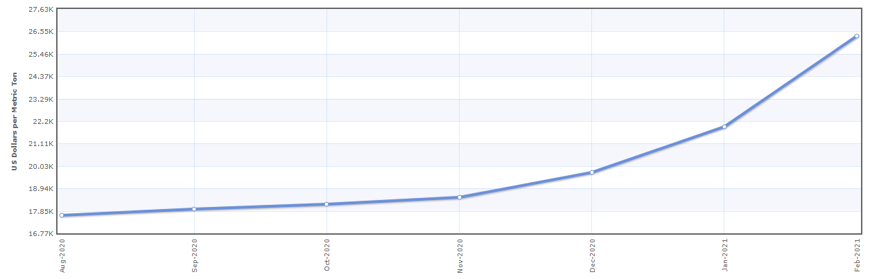 tinplate price trend