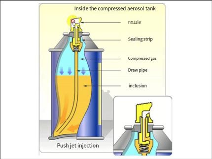 The working principle of aerosol canister spray